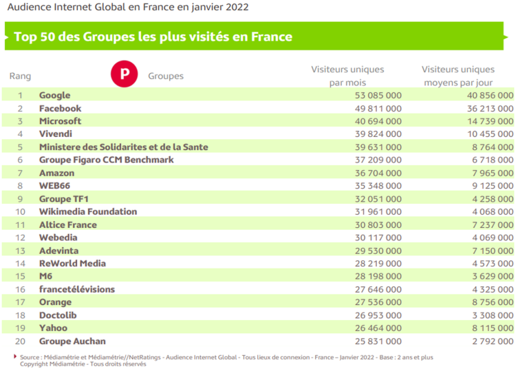 Audience Internet de janvier : la santé avant tout