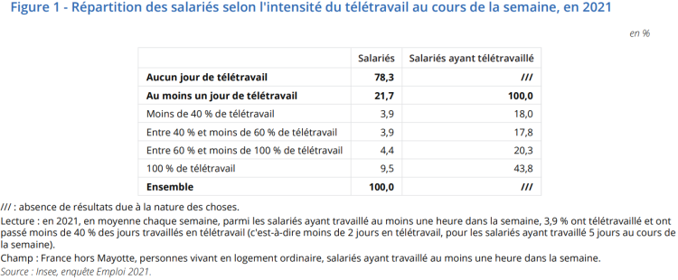 En 2021, le télétravail a touché 22% des salariés et a représenté 15% des jours travaillés d’après l’Insee