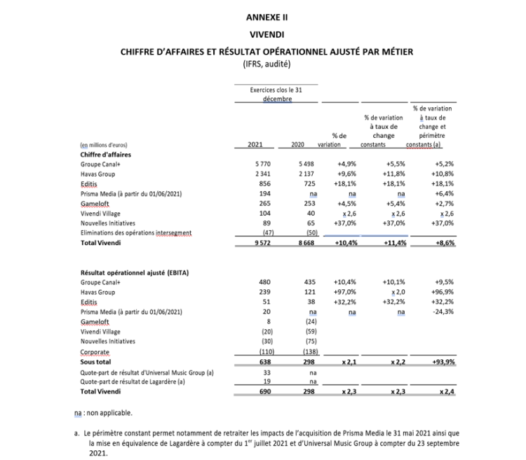 Canal+ et Havas portent la performance de Vivendi en 2021 qui multiplie par 2,3 son résultat net par rapport à 2020