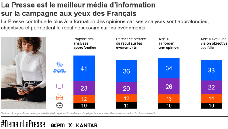 La presse, média de base pour se forger une opinion d’après l’ACPM et Kantar