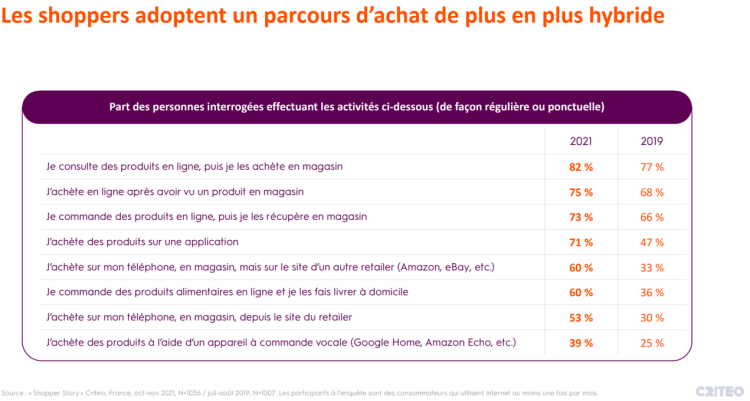 Criteo détaille le parcours hybride du consommateur