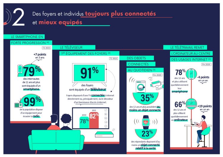 L’Arcep et l’Arcom publient leur référentiel commun des usages numériques et vont renforcer la mesure environnementale lors des prochaines éditions