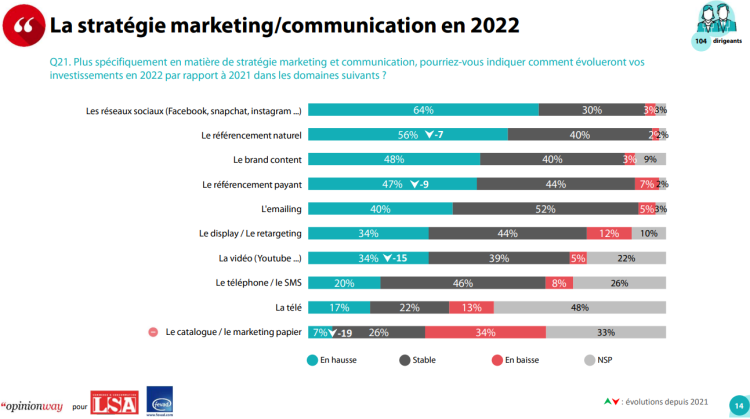 Optimisme prudent pour les patrons e-commerçants en 2022 d’après la Fevad