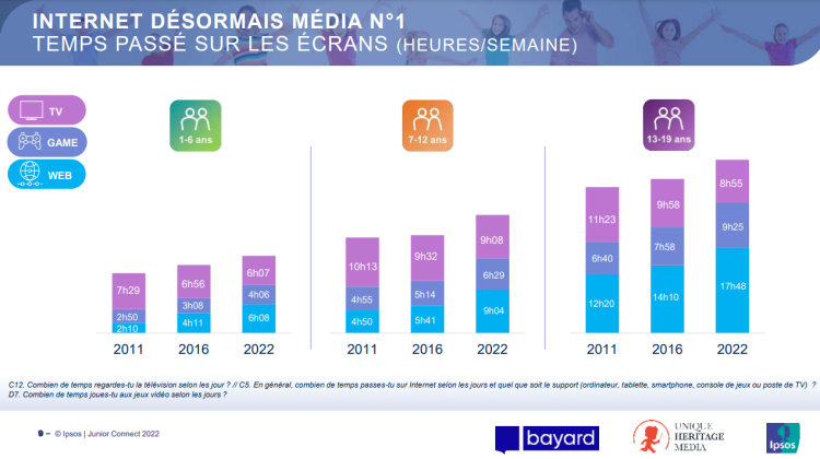 Les adolescents deviennent des «adol-écrans» et les moins de 12 ans restent attachés à la presse d’après la dernière étude Junior Connect d’Ipsos