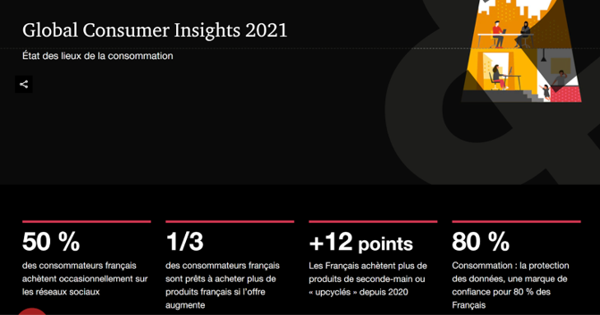 Consommation : la protection des données, une marque de confiance pour 80% des Français d’après une étude PwC