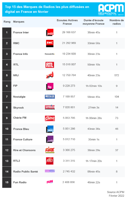 +6% d’écoute quotidienne des radios digitales mesurées par l’ACPM en février 2022 vs janvier