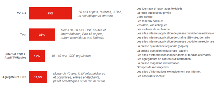 4 types de fréquentation des médias vis-à-vis de l’actualité scientifique mis en évidence par Universcience