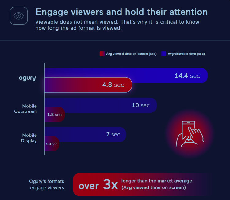 Ogury quantifie le potentiel d’attention sur ses formats