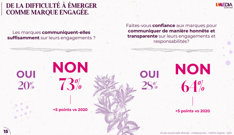 Les marques de grande consommation ne parviennent pas à faire percevoir leur engagement responsable d’après la dernière étude d’Imediacenter