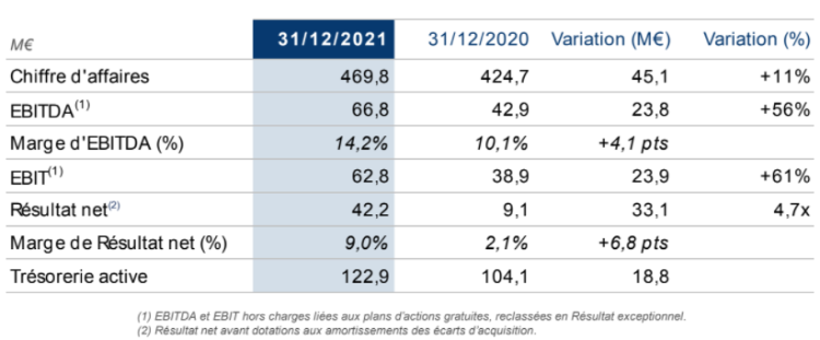 Reworld Media dresse un bilan financier positif pour 2021