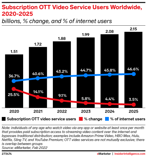 Streaming : plus de 2 milliards de fidèles en 2024 d’après eMarketer