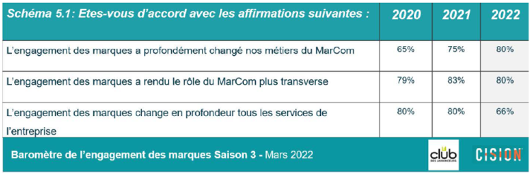 Les professionnels du Marketing et de la communication ont tendance à être déchargés du territoire de la RSE d’après le dernier baromètre Cision-Club des Annonceurs