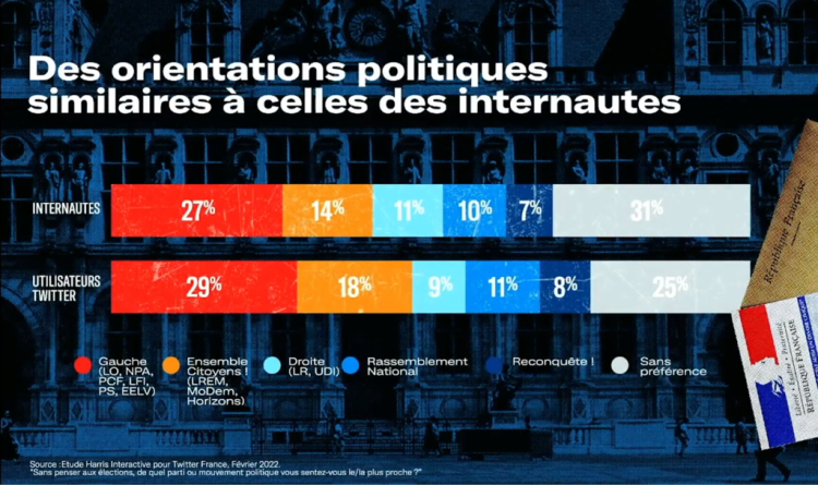 Le profil électoral des utilisateurs de Twitter est proche de celui des internautes en France