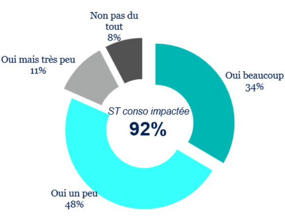 GroupM étudie les conséquences de la guerre en Ukraine sur la  consommation des Français