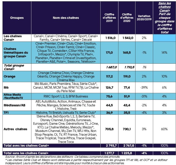 Les chaînes payantes ont limité leurs pertes en 2020 avec une surperformance de beIN SPORTS d’après l’Arcom