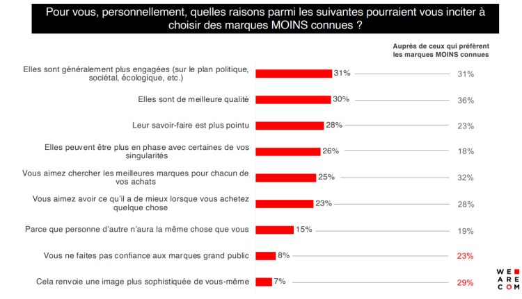 Les petites marques bénéficient d’un capital confiance auprès du public d’après une étude de We Are Com