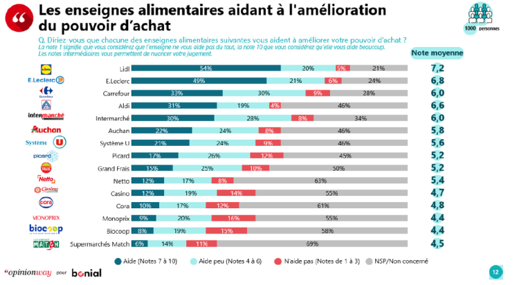 Les consommateurs dubitatifs sur la capacité des distributeurs à pouvoir améliorer leur pouvoir d’achat