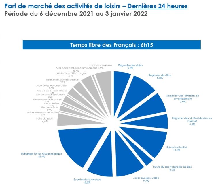 Les écrans captent plus de 60% du temps libre des Français d’après une étude de Vertigo