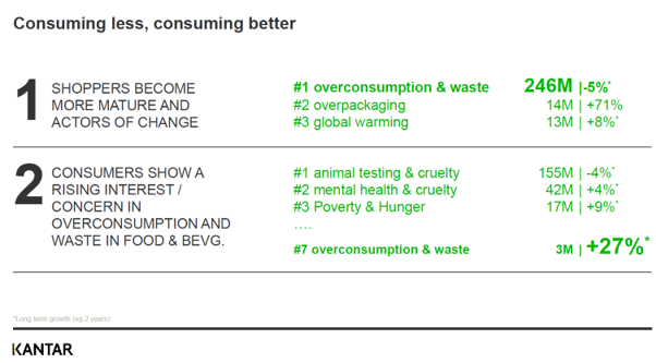 Développement durable : les Français veulent consommer moins et épargner de manière responsable selon Kantar Insights