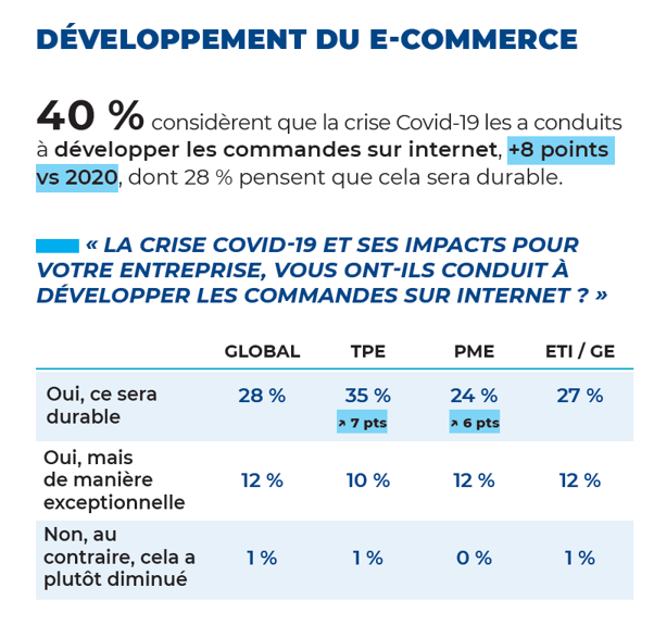 Infographie : l’évolution du e-commerce en BtoB par la Fevad et Mediamétrie