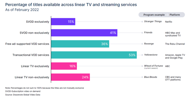 Le streaming a de beaux jours devant lui mais le spectateur est de plus en plus débordé par l’excès de choix d’après une étude Nielsen aux USA