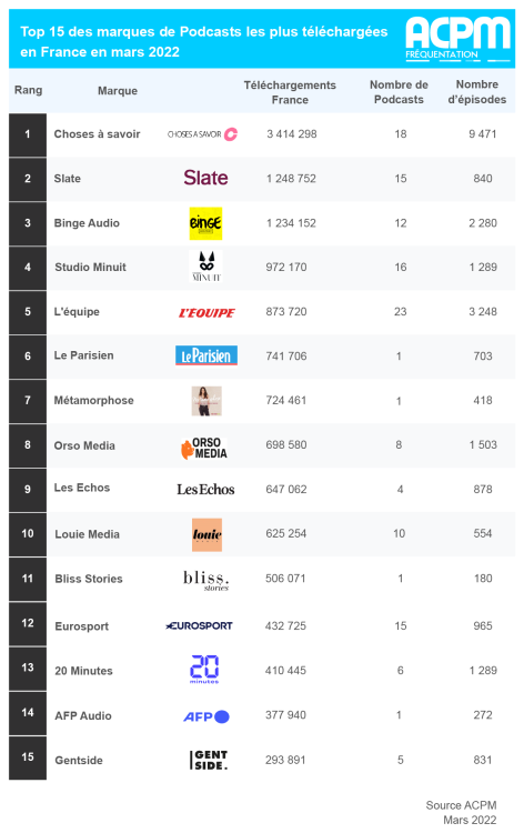 +10% de téléchargement de podcasts en mars 2022 vs mars 2021 dans le périmètre de l’ACPM