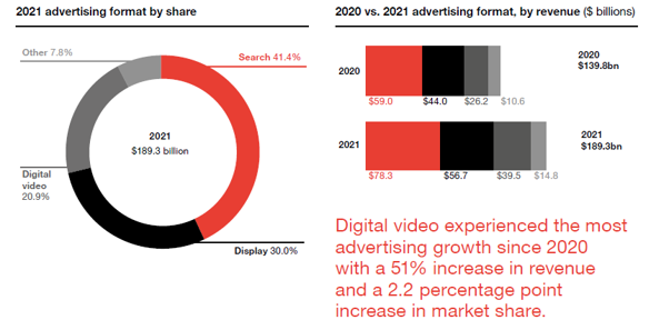 L’ePub progresse de +50Md$ aux USA en 2021