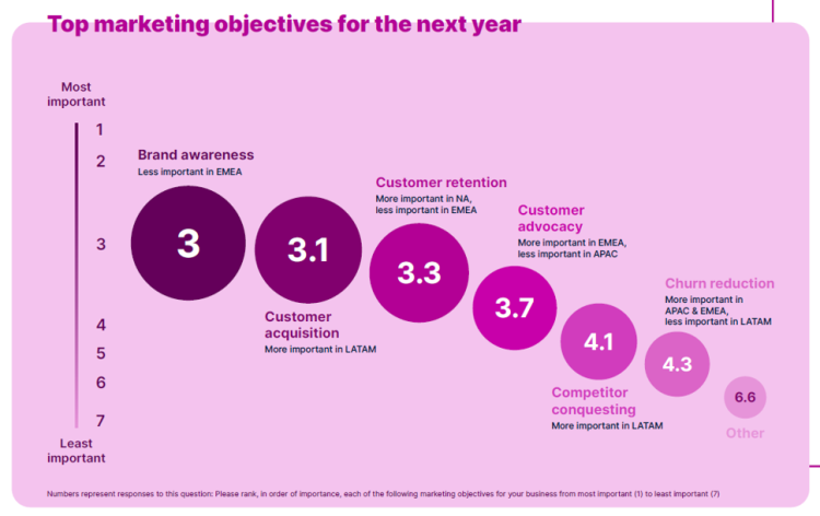 Mesure d’un ROI holistique parmi les priorités des spécialistes du marketing dans le monde selon Nielsen