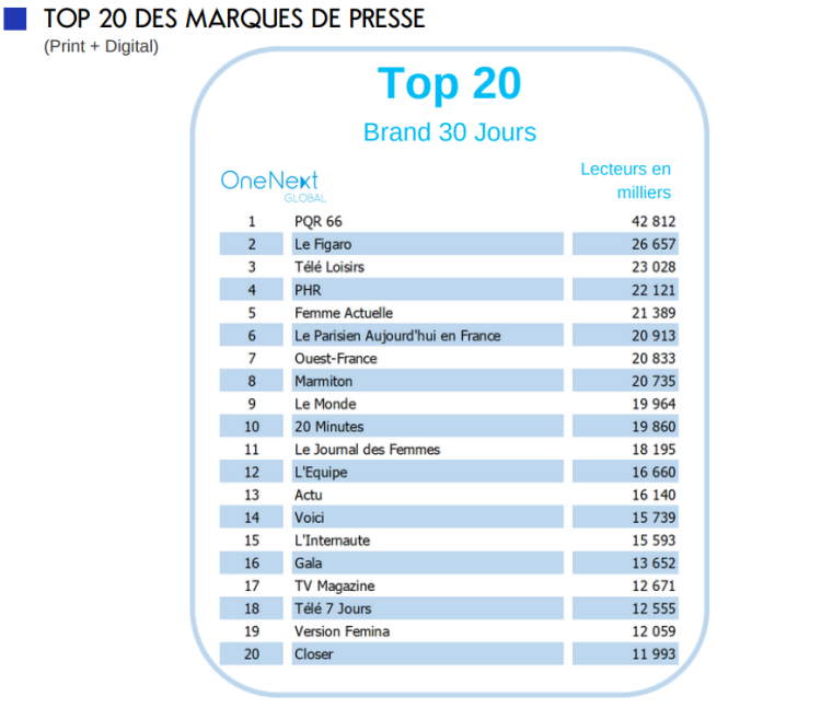 Audience marques de presse : derrière PQR 66, Le Figaro et Femme Actuelle progressent. Percée de Marmiton