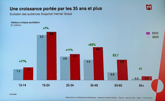 Snapchat : une audience qui progresse et qui s’étend vers les 35 ans et + d’après Médiamétrie