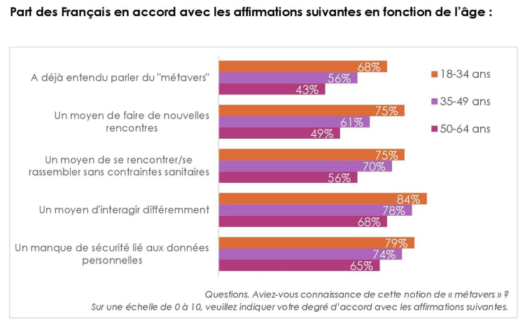 Métavers : les Français montrent une curiosité certaine mais sans illusion sur son utilité d’après iligo