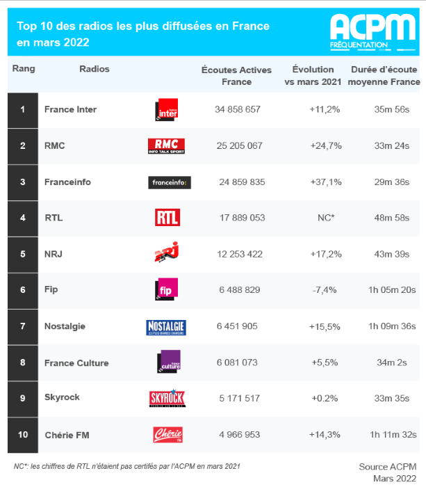 +9% en un an pour la diffusion numérique des radios certifiées par l’ACPM en mars 2022