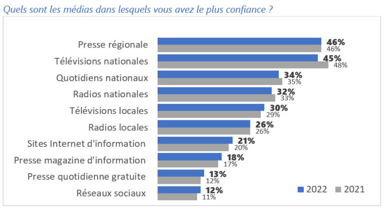 TV et presse régionale en tête des médias d’information d’après une étude 366 et Kantar