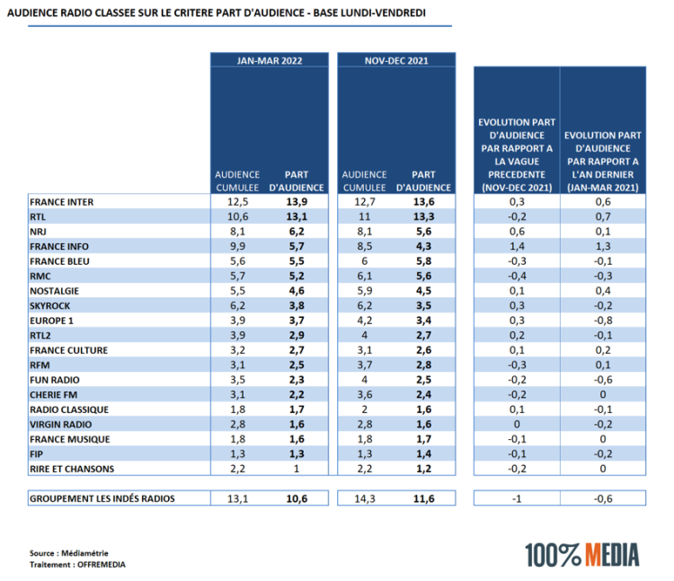 France Inter se maintient en tête des stations en part d’audience pour la période janvier-mars 2022. RTL progresse et France Info fait une percée