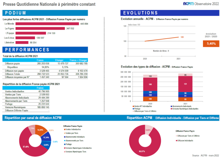 Tous les chiffres 2021 de la diffusion des marques de presse dans L’Observatoire de la Presse et des Médias de l’ACPM