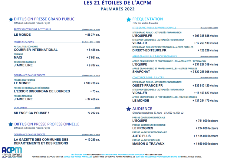 Les 21 Étoiles 2022 de l’ACPM