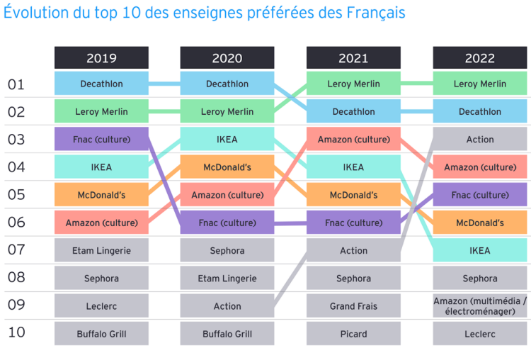 Leroy Merlin, enseigne préférée des Français d’après EY-Parthenon