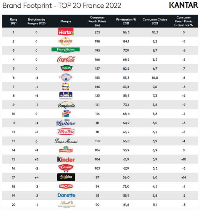 Herta, Président et Fleury Michon restent en tête des marques les plus choisies en France d’après Kantar