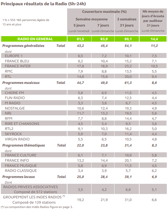 France Inter consolide sa place de leader toutes catégories sur la construction de couverture radio d’après Médiamétrie. RTL regagne du terrain