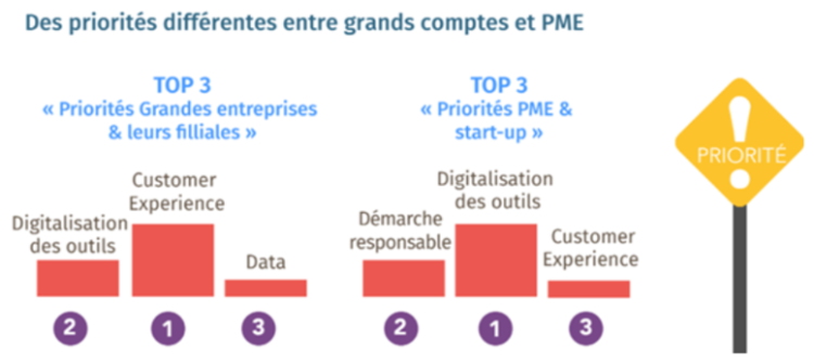 La RSE devient moins prioritaire que la data d’après le dernier baromètre de l’Adetem et de Nomination