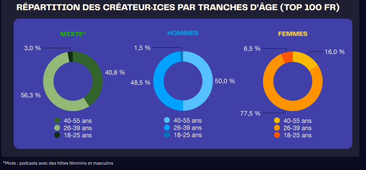 Infographie : le profil des créateurs de podcasts par Acast