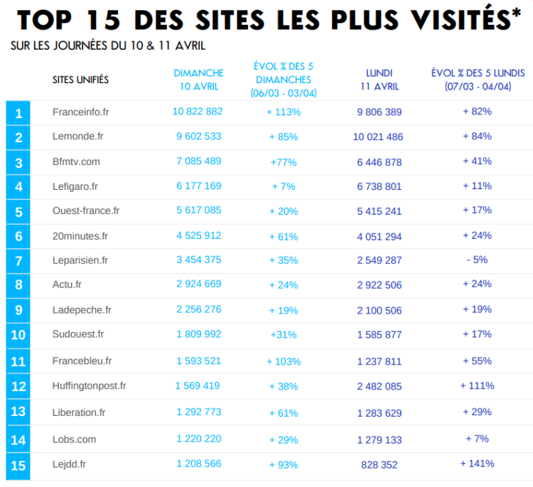 Jusqu’à +51% (vs 2017) de fréquentation sur les sites et applications d’actualité lors des élections présidentielles d’après l’ACPM