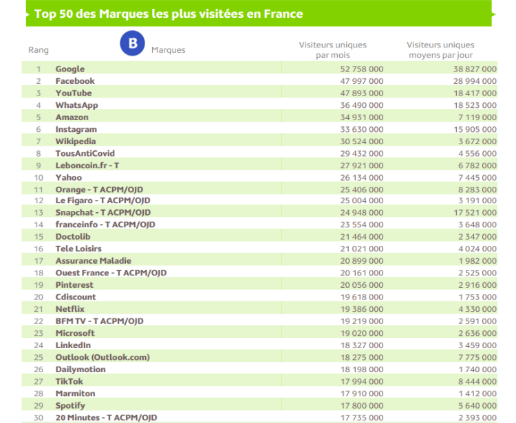 Audience Internet de mars : BFM TV propulsée par l’actualité