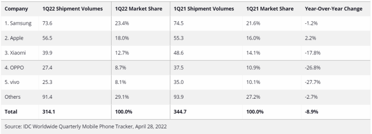 Apple et Samsung se portent bien dans un marché mondial des smartphones en baisse de -8,9% au 1er trimestre 2022