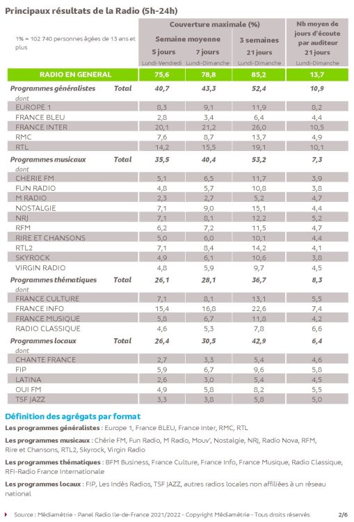Panel Radio Ile-de-France : France Inter, France Info et RTL loin devant les autres stations pour la construction de couverture 5 et 7 jours
