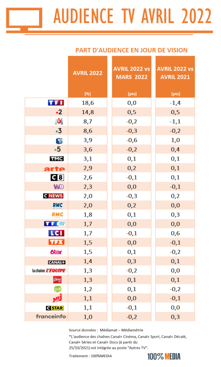 Audience TV d’avril 2022 : l’information toujours au centre des préoccupations mais moins qu’en mars