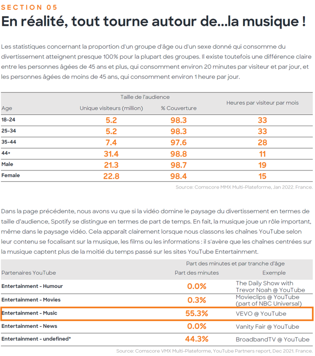 Entertainment en ligne : la musique avant tout pour les Français selon ComScore