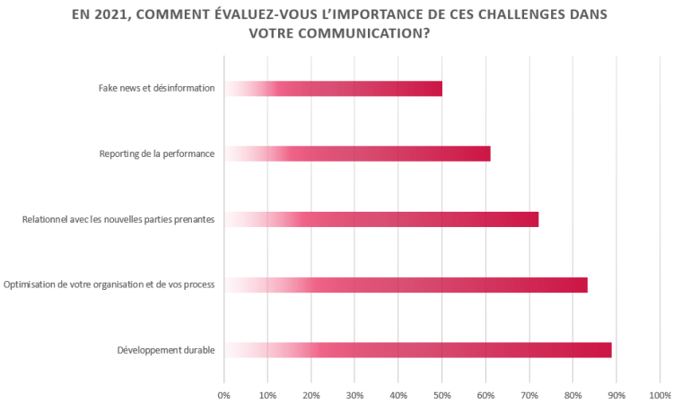 Pour les Directeurs de la communication et des RP, la RSE passe avant la performance d’après une étude de Wiztopic