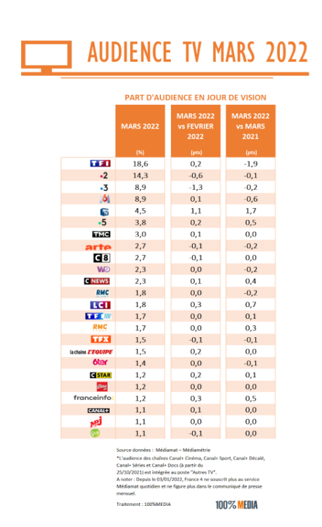 Parmi les chaînes d’information, BFM TV et LCI ont le plus progressé dans un mois de mars dominé par la guerre et la période électorale