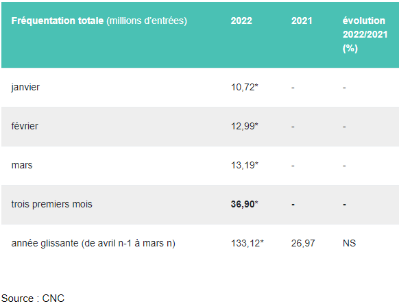 Du mieux en mars pour les entrées cinéma malgré une baisse conséquente par rapport à 2019 d’après le CNC